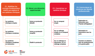 Référentiel 2024 chimie
